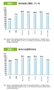 日本人の自己肯定感は先進国最下位のグラフ